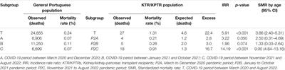Excess Mortality in Kidney and Kidney-Pancreas Transplant Recipients in the COVID-19 Pandemic in Portugal—A Cohort Study